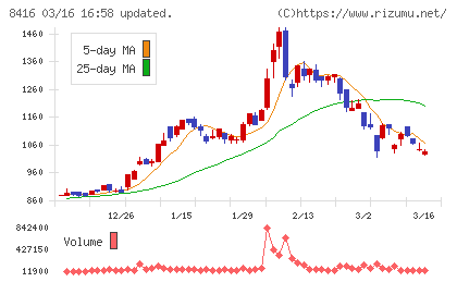 高知銀行チャート