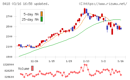 山口フィナンシャルグループチャート