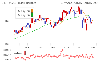 芙蓉総合リースチャート