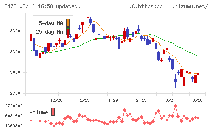 ＳＢＩホールディングスチャート