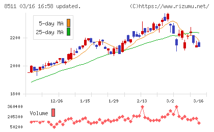 日本証券金融チャート