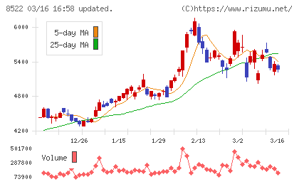 名古屋銀行チャート