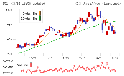 北洋銀行チャート