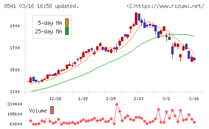 愛媛銀行チャート