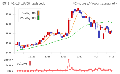 トマト銀行チャート