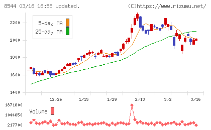 京葉銀行チャート