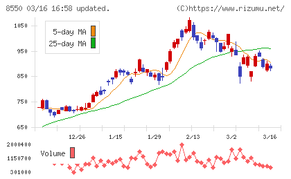 栃木銀行チャート