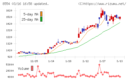 南日本銀行チャート