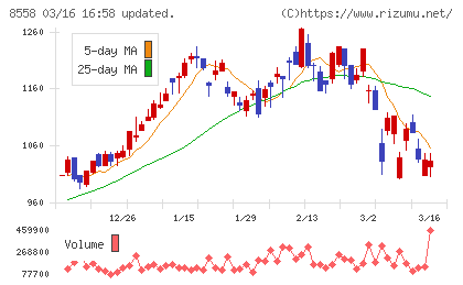 東和銀行チャート