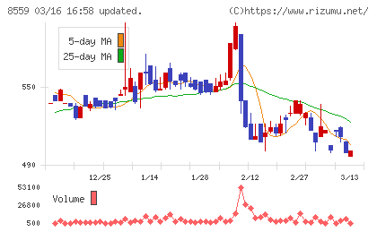 豊和銀行チャート