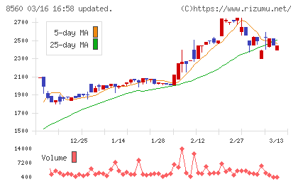 宮崎太陽銀行チャート