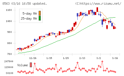 大東銀行チャート