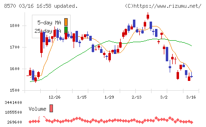イオンフィナンシャルサービスチャート