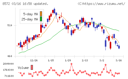 アコムチャート