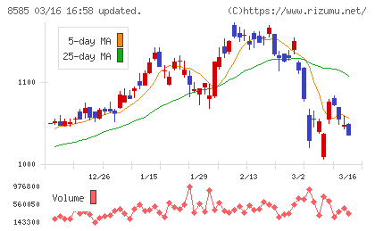オリエントコーポレーションチャート