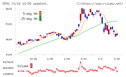 オリックスチャート