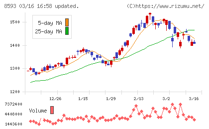 三菱ＨＣキャピタルチャート
