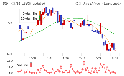 中道リースチャート