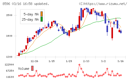 九州リースサービスチャート