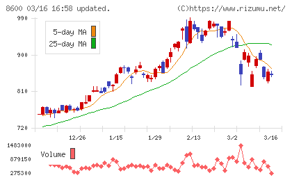 トモニホールディングスチャート