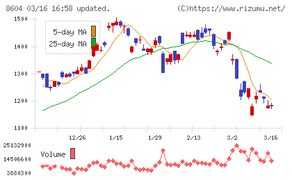 野村ホールディングスチャート