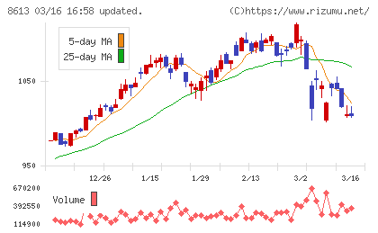 丸三証券チャート