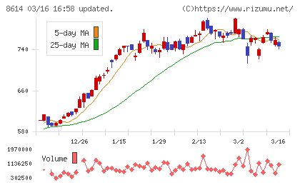 東洋証券チャート