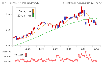 東海東京フィナンシャル・ホールディングスチャート
