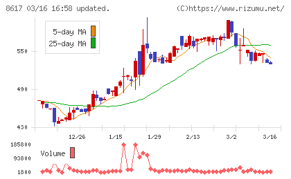 光世証券チャート