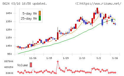 いちよし証券チャート