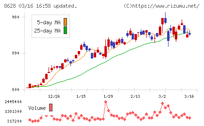 松井証券チャート