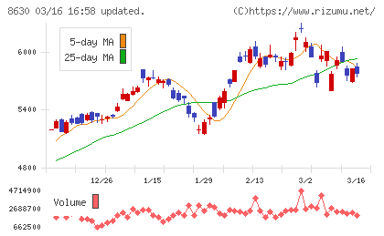 ＳＯＭＰＯホールディングスチャート