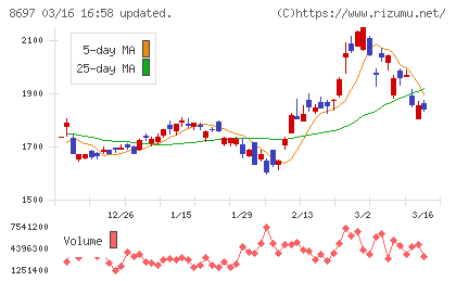 日本取引所グループチャート