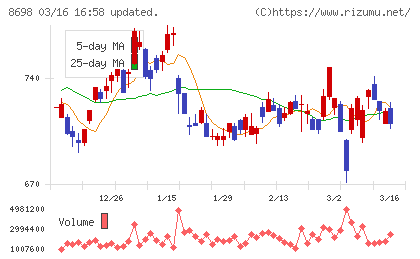 マネックスグループチャート