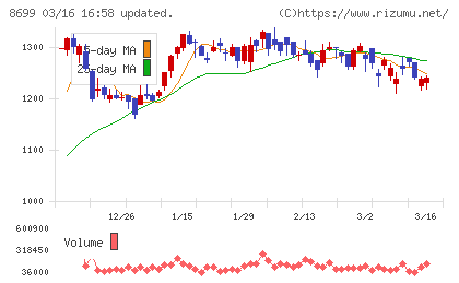 ＨＳホールディングスチャート