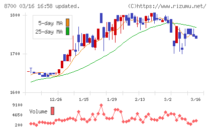 丸八証券チャート