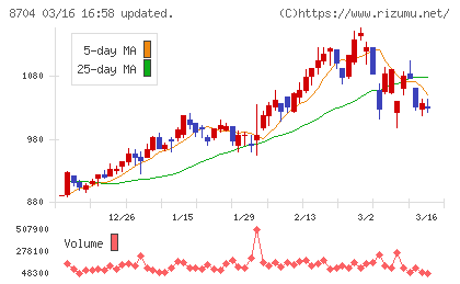 トレイダーズホールディングスチャート
