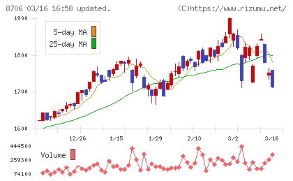 極東証券チャート