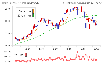 岩井コスモホールディングスチャート