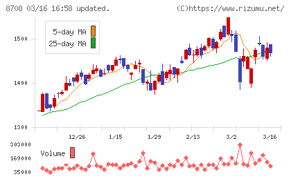 アイザワ証券グループチャート