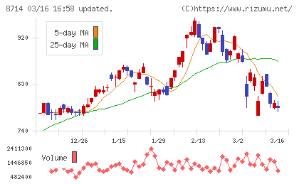池田泉州ホールディングスチャート