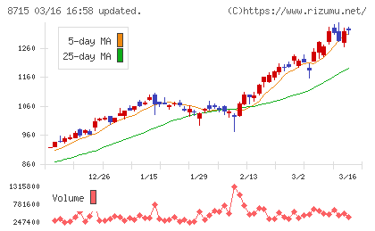 アニコム　ホールディングスチャート