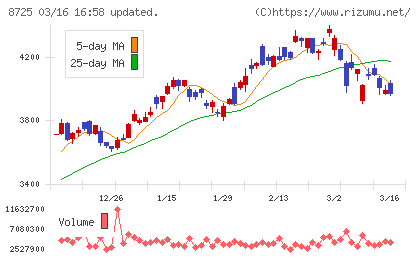 ＭＳ＆ＡＤインシュアランスグループホールディングスチャート