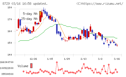ソニーフィナンシャルグループチャート