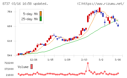 あかつき本社チャート