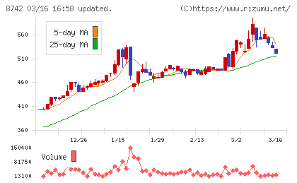 小林洋行チャート
