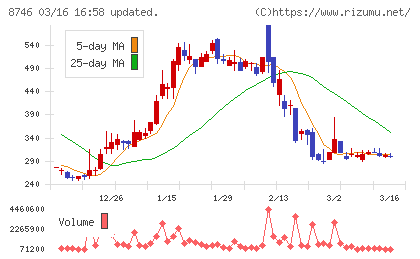 ｕｎｂａｎｋｅｄチャート