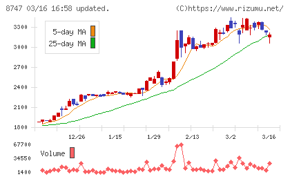 豊トラスティ証券チャート