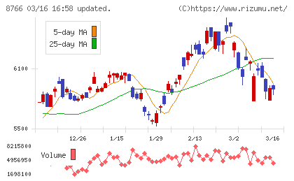 東京海上ホールディングスチャート