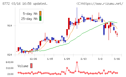 アサックスチャート
